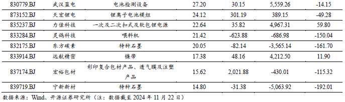 【开源科技新产业】华为硅基负极技术突破，贝特瑞出货量领先，本周科技新产业市值整体下降No.44-第6张图片-国津软件-十年只做一个产品!IT--系统,B--系统,IT--,ITIL！