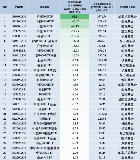 最不受欢迎ETF：上周华泰柏瑞沪深300ETF遭净赎回92.11亿元，南方中证1000ETF遭净赎回40.47亿元-第1张图片-国津软件-十年只做一个产品!IT--系统,B--系统,IT--,ITIL！