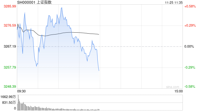 午评：沪指半日跌0.36% 短剧游戏概念盘中拉升-第1张图片-国津软件-十年只做一个产品!IT--系统,B--系统,IT--,ITIL！