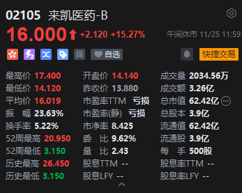 午评：港股恒指跌0.51% 恒生科指跌0.78%生物医药概念大涨 来凯医药涨超15%-第4张图片-国津软件-十年只做一个产品!IT--系统,B--系统,IT--,ITIL！