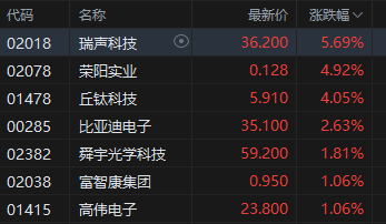 午评：港股恒指跌0.51% 恒生科指跌0.78%生物医药概念大涨 来凯医药涨超15%-第5张图片-国津软件-十年只做一个产品!IT--系统,B--系统,IT--,ITIL！