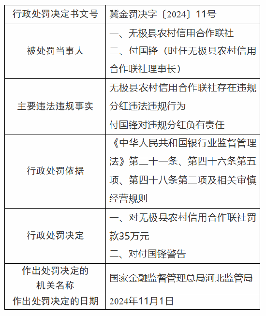 无极县农村信用合作联社被罚35万元：因违规分红-第1张图片-国津软件-十年只做一个产品!IT--系统,B--系统,IT--,ITIL！