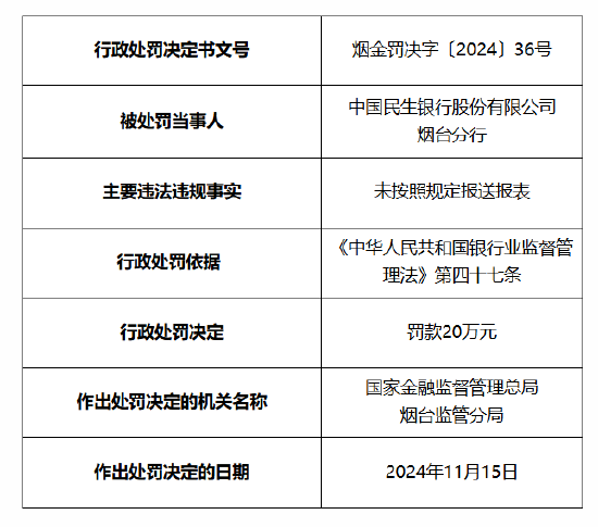 民生银行烟台分行被罚20万元：因未按照规定报送报表-第1张图片-国津软件-十年只做一个产品!IT--系统,B--系统,IT--,ITIL！