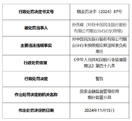 民生银行烟台分行被罚20万元：因未按照规定报送报表-第2张图片-国津软件-十年只做一个产品!IT--系统,B--系统,IT--,ITIL！