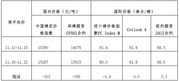 每周快报：加工量持续增加 国内棉价小幅波动-第3张图片-国津软件-十年只做一个产品!IT--系统,B--系统,IT--,ITIL！