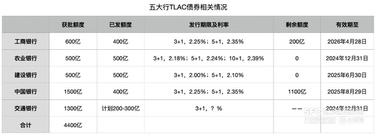 五大行均实现首笔TLAC债券发行 机构称换手率高交易价值进一步凸显-第1张图片-国津软件-十年只做一个产品!IT--系统,B--系统,IT--,ITIL！