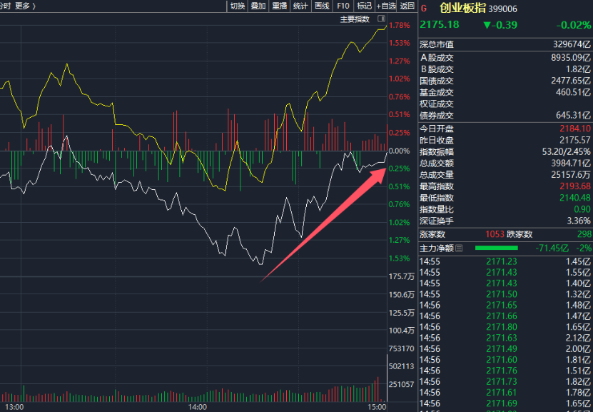 14时18分，资金涌入！外资发声：看好-第2张图片-国津软件-十年只做一个产品!IT--系统,B--系统,IT--,ITIL！