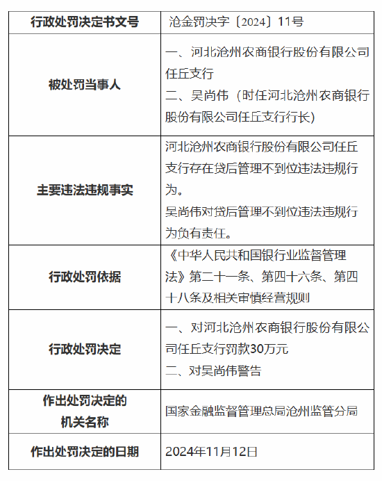 河北沧州农商银行任丘支行被罚30万元：因贷后管理不到位-第1张图片-国津软件-十年只做一个产品!IT--系统,B--系统,IT--,ITIL！