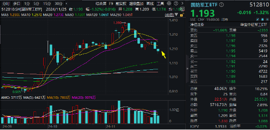 波动加剧！四川九洲“地天板”，中航系再遭重挫，国防军工ETF（512810）跌1.32%三连阴！配置窗口期已至？-第1张图片-国津软件-十年只做一个产品!IT--系统,B--系统,IT--,ITIL！