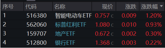 A股缩量盘整，固态电池逆市爆发，智能电动车ETF（516380）盘中上探2.5%！红利风起，坚守长期主义-第1张图片-国津软件-十年只做一个产品!IT--系统,B--系统,IT--,ITIL！