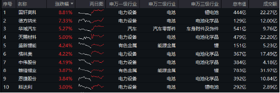 A股缩量盘整，固态电池逆市爆发，智能电动车ETF（516380）盘中上探2.5%！红利风起，坚守长期主义-第2张图片-国津软件-十年只做一个产品!IT--系统,B--系统,IT--,ITIL！