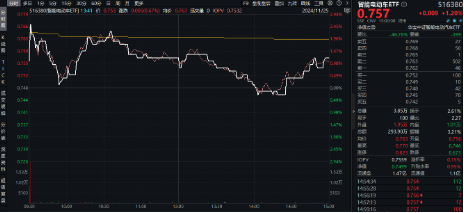 A股缩量盘整，固态电池逆市爆发，智能电动车ETF（516380）盘中上探2.5%！红利风起，坚守长期主义-第3张图片-国津软件-十年只做一个产品!IT--系统,B--系统,IT--,ITIL！