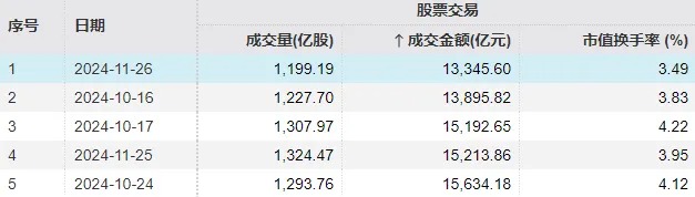 首日大涨1917%，这只新股刷新年内纪录！但还是有3.71亿元资金被套在山上-第1张图片-国津软件-十年只做一个产品!IT--系统,B--系统,IT--,ITIL！