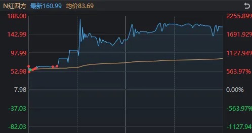 首日大涨1917%，这只新股刷新年内纪录！但还是有3.71亿元资金被套在山上-第2张图片-国津软件-十年只做一个产品!IT--系统,B--系统,IT--,ITIL！