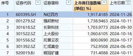 首日大涨1917%，这只新股刷新年内纪录！但还是有3.71亿元资金被套在山上-第3张图片-国津软件-十年只做一个产品!IT--系统,B--系统,IT--,ITIL！