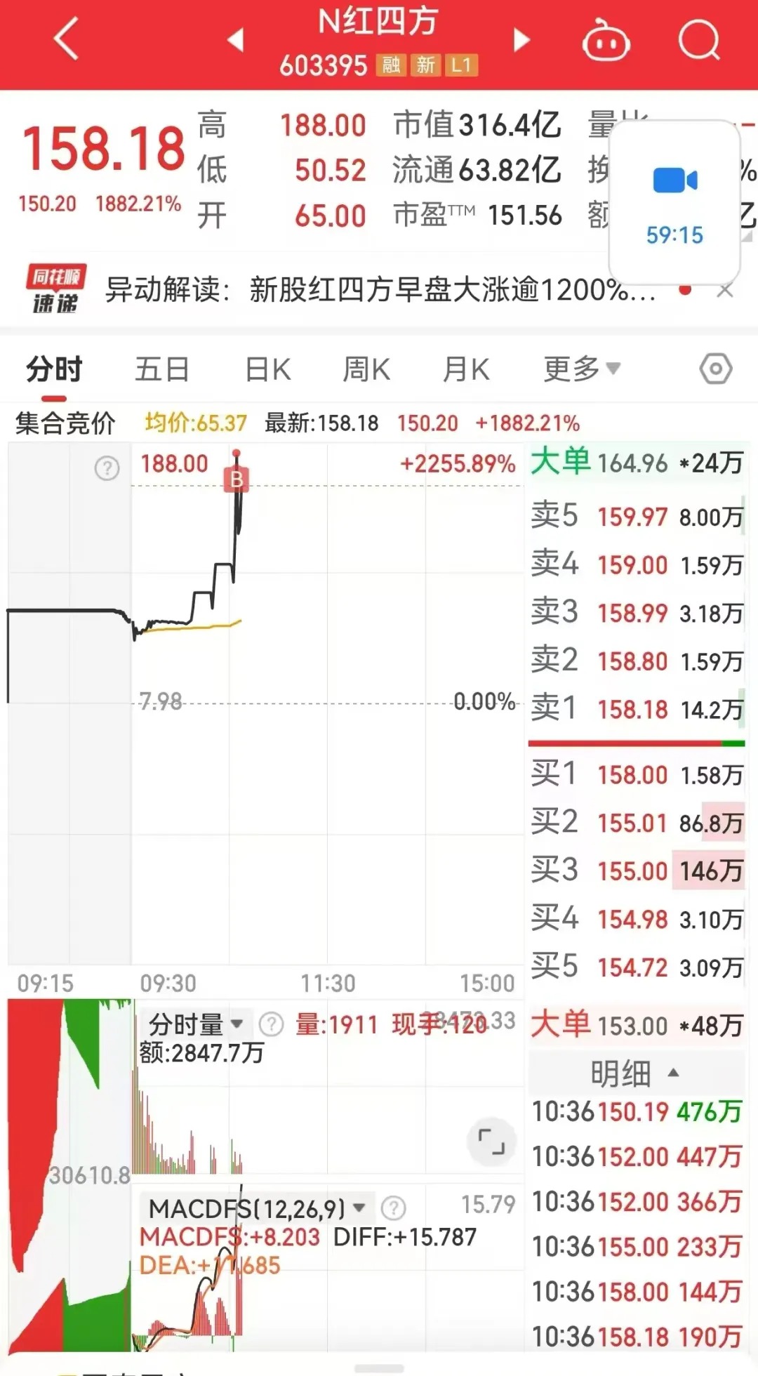 首日大涨1917%，这只新股刷新年内纪录！但还是有3.71亿元资金被套在山上-第5张图片-国津软件-十年只做一个产品!IT--系统,B--系统,IT--,ITIL！