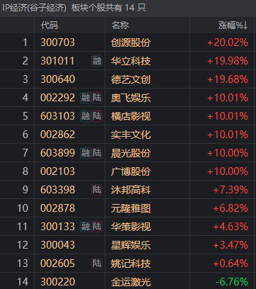 首日大涨1917%，这只新股刷新年内纪录！但还是有3.71亿元资金被套在山上-第9张图片-国津软件-十年只做一个产品!IT--系统,B--系统,IT--,ITIL！