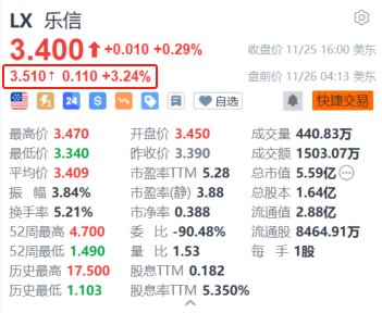 乐信盘前涨超3% Q3利润环比增长超33% 加大分红力度-第1张图片-国津软件-十年只做一个产品!IT--系统,B--系统,IT--,ITIL！