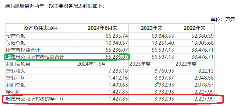 晶瑞电材关联收购为哪般？四年四次募资15亿元 盈利连续大降九成以上直至亏损|定增志-第1张图片-国津软件-十年只做一个产品!IT--系统,B--系统,IT--,ITIL！