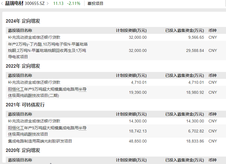 晶瑞电材关联收购为哪般？四年四次募资15亿元 盈利连续大降九成以上直至亏损|定增志-第3张图片-国津软件-十年只做一个产品!IT--系统,B--系统,IT--,ITIL！