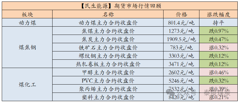 【民生能源 周泰团队】煤炭日报：2025年俄罗斯东部山脉路段煤炭运量或可增加1000万吨-第1张图片-国津软件-十年只做一个产品!IT--系统,B--系统,IT--,ITIL！