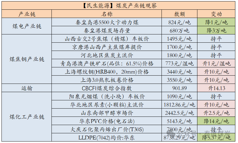 【民生能源 周泰团队】煤炭日报：2025年俄罗斯东部山脉路段煤炭运量或可增加1000万吨-第2张图片-国津软件-十年只做一个产品!IT--系统,B--系统,IT--,ITIL！