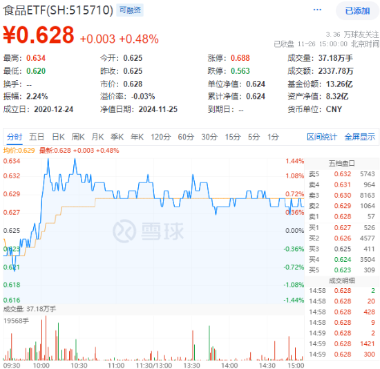 吃喝板块逆市上扬，食品ETF（515710）盘中上探1.44%！机构：2025年食饮行业或将转入复苏阶段-第1张图片-国津软件-十年只做一个产品!IT--系统,B--系统,IT--,ITIL！