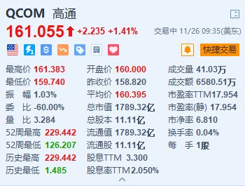 高通涨超1.4% 消息称高通寻求收购英特尔的兴趣已降温-第1张图片-国津软件-十年只做一个产品!IT--系统,B--系统,IT--,ITIL！