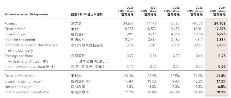 财报透视｜中期溢利同比降超四成！周大福销量下挫，内地净关闭239个珠宝零售点-第1张图片-国津软件-十年只做一个产品!IT--系统,B--系统,IT--,ITIL！