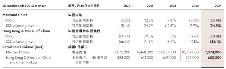 财报透视｜中期溢利同比降超四成！周大福销量下挫，内地净关闭239个珠宝零售点-第2张图片-国津软件-十年只做一个产品!IT--系统,B--系统,IT--,ITIL！