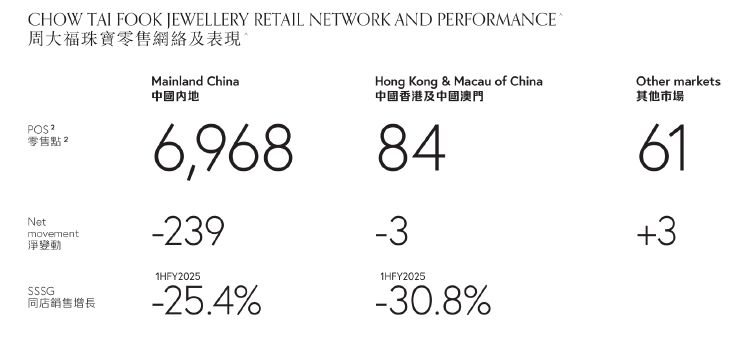 财报透视｜中期溢利同比降超四成！周大福销量下挫，内地净关闭239个珠宝零售点-第3张图片-国津软件-十年只做一个产品!IT--系统,B--系统,IT--,ITIL！