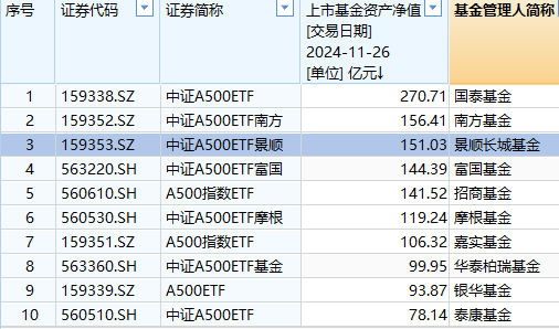 景顺长城A500ETF卖不动了？规模增长乏力，站上150亿元后止步不前，被南方基金A500ETF超越-第1张图片-国津软件-十年只做一个产品!IT--系统,B--系统,IT--,ITIL！