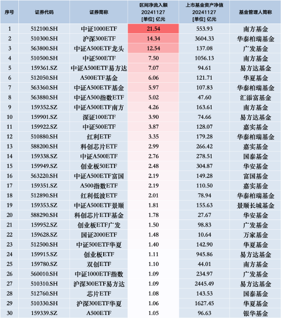 最受青睐ETF：11月27日南方中证1000ETF获净申购21.54亿元，华泰柏瑞沪深300ETF获净申购14.34亿元-第1张图片-国津软件-十年只做一个产品!IT--系统,B--系统,IT--,ITIL！