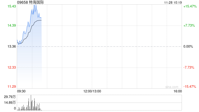 特海国际早盘持续上涨逾13% 三季度客流量与翻台率提升-第1张图片-国津软件-十年只做一个产品!IT--系统,B--系统,IT--,ITIL！