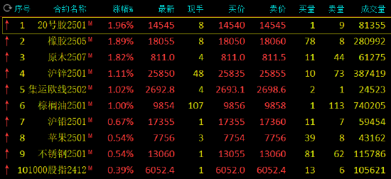 午评：20号胶、原木涨超1% 工业硅跌超2%-第3张图片-国津软件-十年只做一个产品!IT--系统,B--系统,IT--,ITIL！