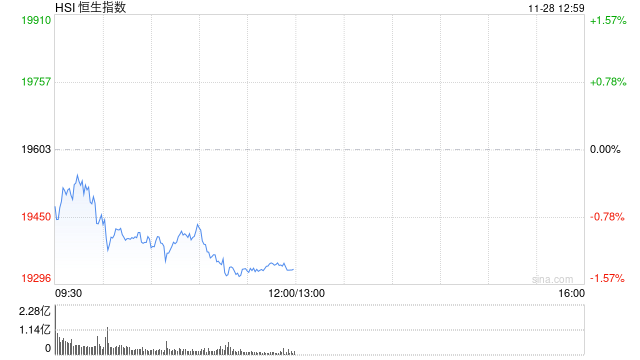 午评：港股恒指跌1.32% 恒生科指跌1.28%科网股、汽车股普跌-第2张图片-国津软件-十年只做一个产品!IT--系统,B--系统,IT--,ITIL！