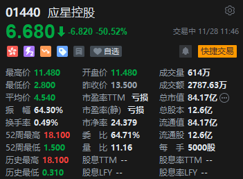 午评：港股恒指跌1.32% 恒生科指跌1.28%科网股、汽车股普跌-第4张图片-国津软件-十年只做一个产品!IT--系统,B--系统,IT--,ITIL！