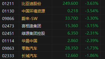 午评：港股恒指跌1.32% 恒生科指跌1.28%科网股、汽车股普跌-第5张图片-国津软件-十年只做一个产品!IT--系统,B--系统,IT--,ITIL！