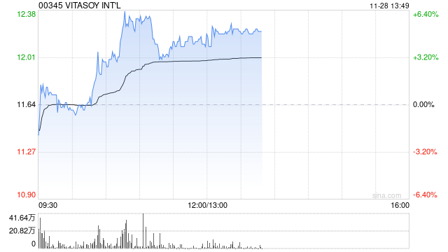 维他奶国际早盘续涨超5% 获黄氏家族持续增持-第1张图片-国津软件-十年只做一个产品!IT--系统,B--系统,IT--,ITIL！