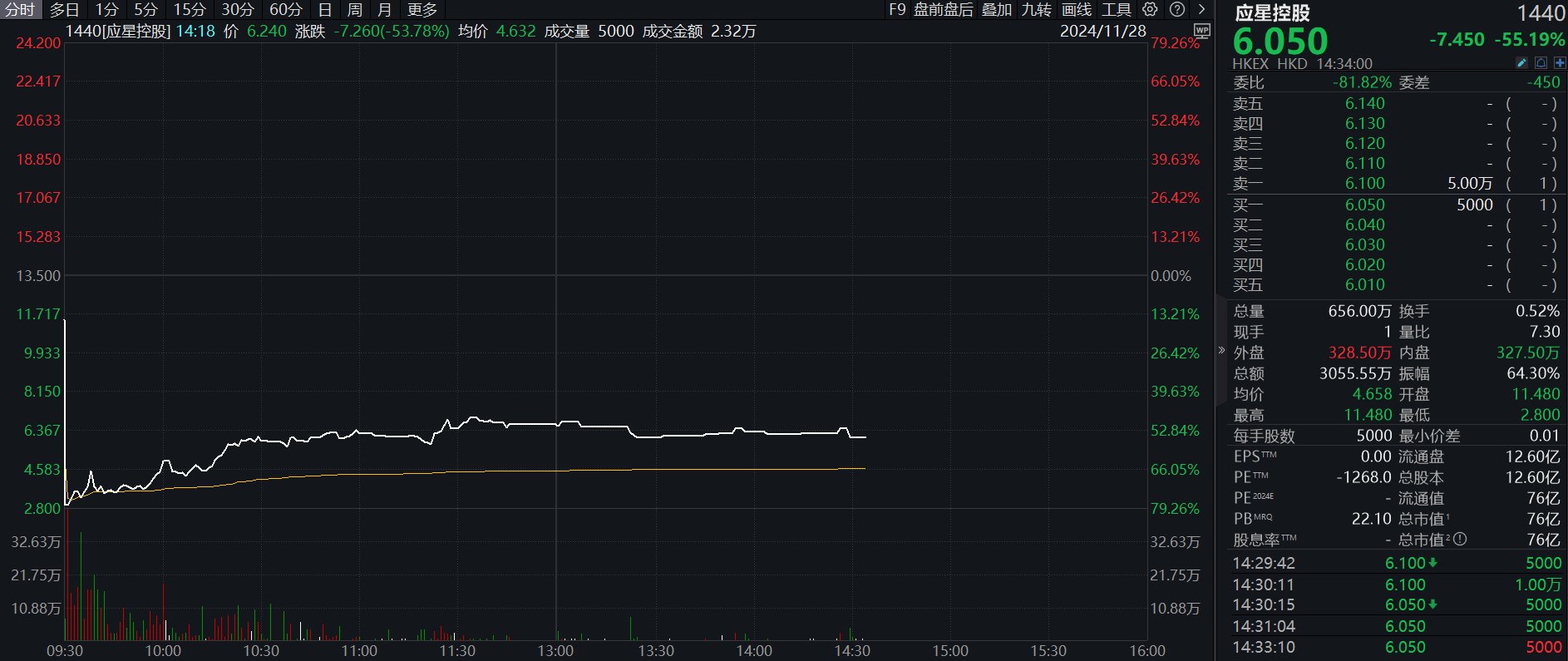 应星控股盘中大跌79% 香港证监会点名公司股权高度集中-第1张图片-国津软件-十年只做一个产品!IT--系统,B--系统,IT--,ITIL！