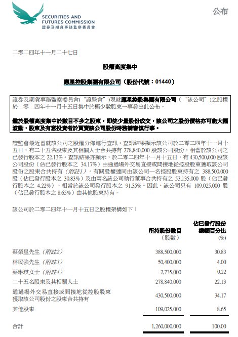 应星控股盘中大跌79% 香港证监会点名公司股权高度集中-第2张图片-国津软件-十年只做一个产品!IT--系统,B--系统,IT--,ITIL！