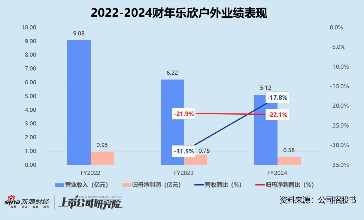 乐欣户外赴港上市：营收、净利连年恶化 国内市场全靠母公司 创始人上市前分红掏空净利润-第1张图片-国津软件-十年只做一个产品!IT--系统,B--系统,IT--,ITIL！