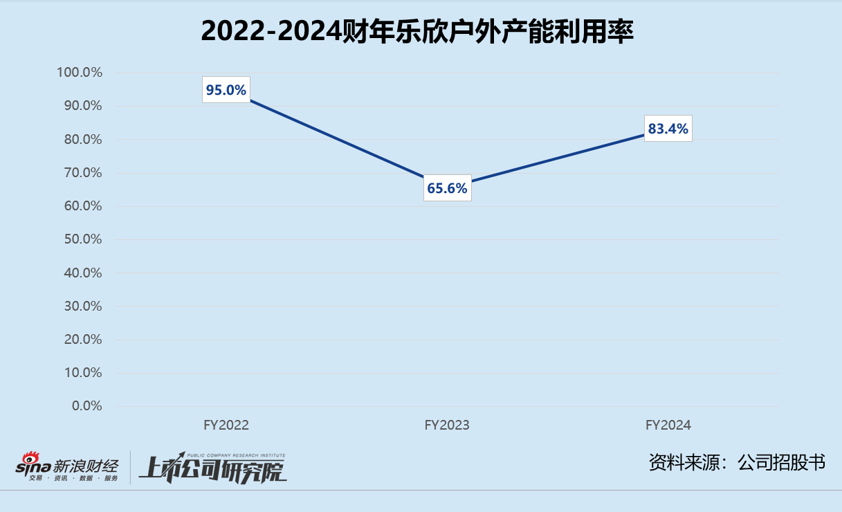 乐欣户外赴港上市：营收、净利连年恶化 国内市场全靠母公司 创始人上市前分红掏空净利润-第3张图片-国津软件-十年只做一个产品!IT--系统,B--系统,IT--,ITIL！