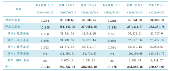 中基协：10月底境内公募基金管理机构共163家，资产净值合计31.51万亿元。-第2张图片-国津软件-十年只做一个产品!IT--系统,B--系统,IT--,ITIL！