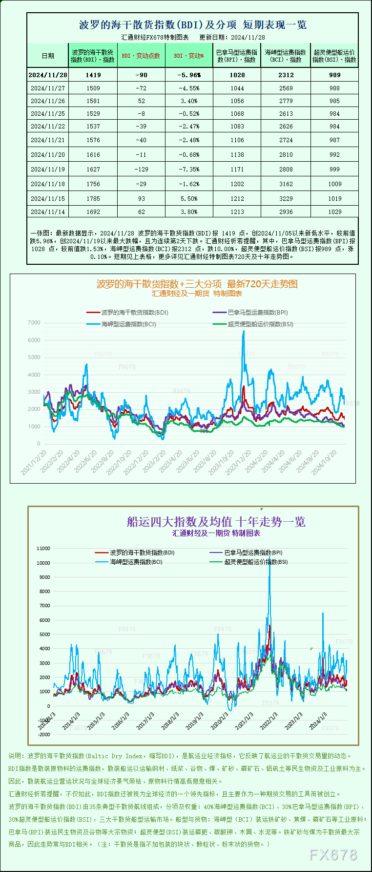 一张图：波罗的海指数因大型船舶运价下滑跌至三周多以来的最低点-第1张图片-国津软件-十年只做一个产品!IT--系统,B--系统,IT--,ITIL！