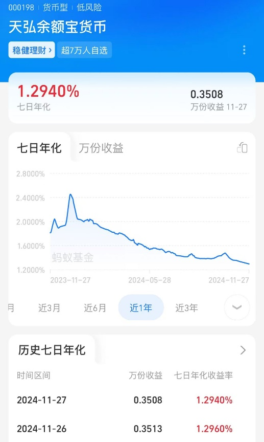 跌破1.3%！“理财神器”不香了？-第1张图片-国津软件-十年只做一个产品!IT--系统,B--系统,IT--,ITIL！