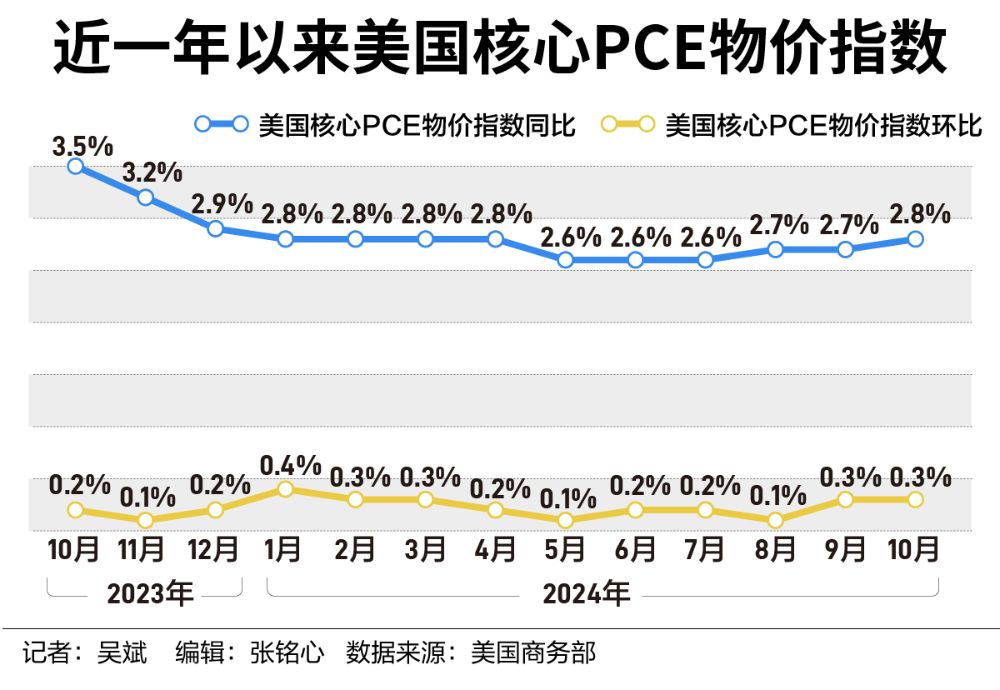 美国抗通胀之战再现波折，市场更关注明年降息路径-第1张图片-国津软件-十年只做一个产品!IT--系统,B--系统,IT--,ITIL！