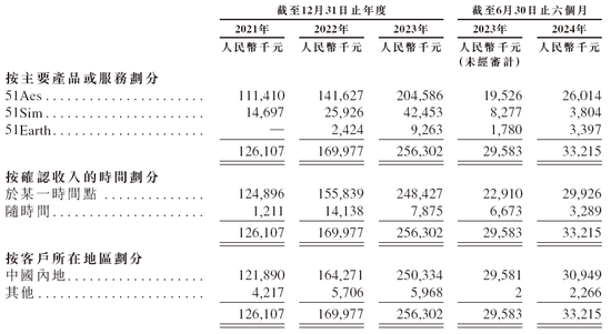 五一视界51 World 第五家18C特专科技公司 拟赴香港上市 中金、华泰联席保荐-第4张图片-国津软件-十年只做一个产品!IT--系统,B--系统,IT--,ITIL！