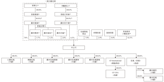 长风药业拟香港上市 中信、招银联席保荐-第6张图片-国津软件-十年只做一个产品!IT--系统,B--系统,IT--,ITIL！