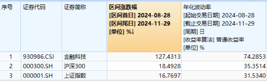 突然逆转！发生了什么？券商发令、金科冲锋，东方财富喜提“双冠王”，金融科技ETF（159851）盘中触及涨停-第4张图片-国津软件-十年只做一个产品!IT--系统,B--系统,IT--,ITIL！